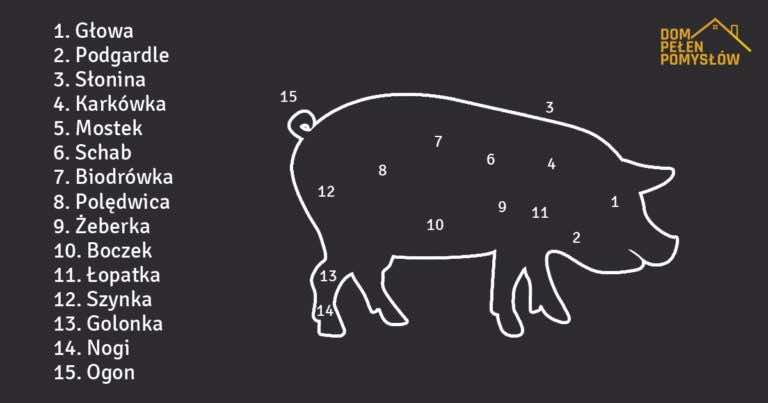 Na jakie części dzielimy wieprzowinę i do czego najlepiej się nadają?