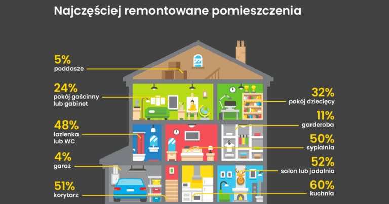Jak remontują Polacy? Nowy raport!