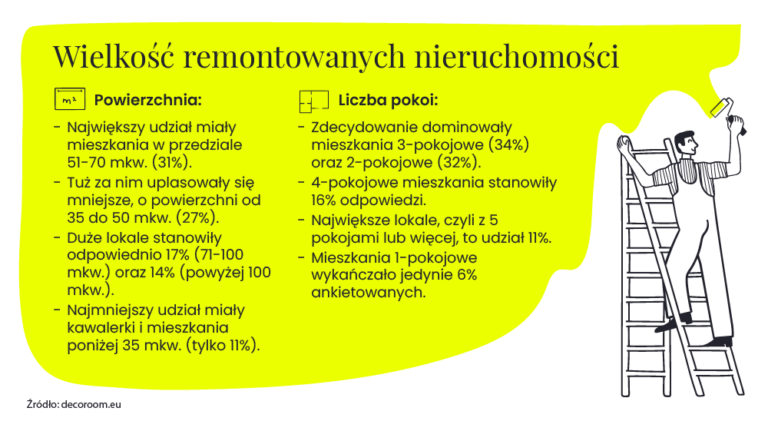 Jakie nieruchomości najczęściej wykańczają Polacy? Wnioski z raportu RynekPierwotny.pl i Decoroom